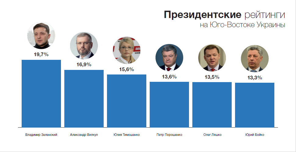 Президентский рейтинг. Лидеры Украины список. Партии Украины список. Руководители украинских партий. Партии Украины и их Лидеры.