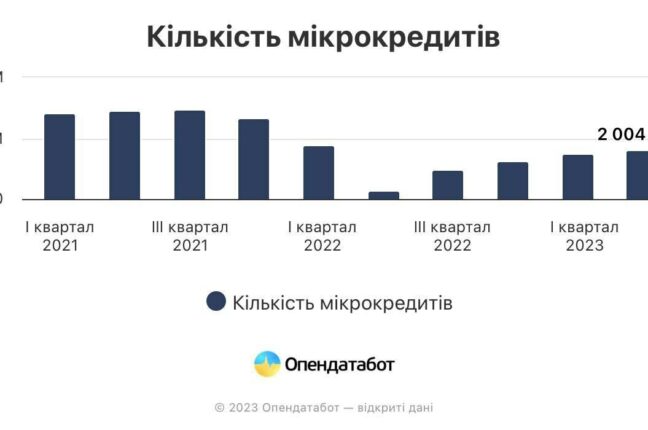 У середньому, цьогоріч на місяць в Україні беруть 650 тисяч мікропозик.
