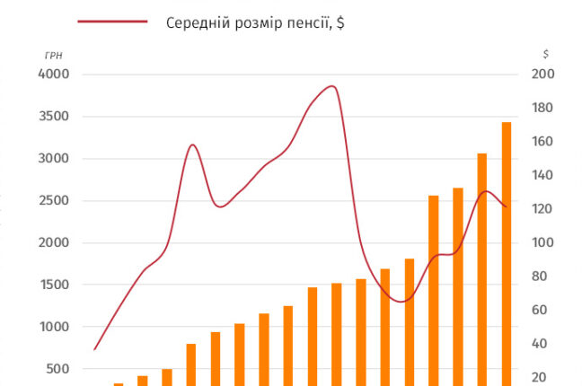Українські пенсіонери отримують щонайменше на 10% більше, ніж інвестували у власну пенсію