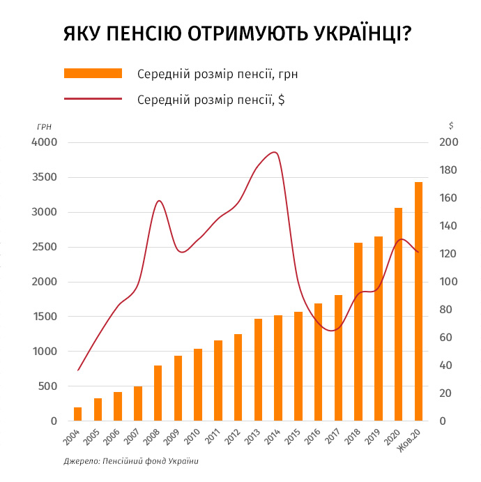 Українські пенсіонери отримують щонайменше на 10% більше, ніж інвестували у власну пенсію